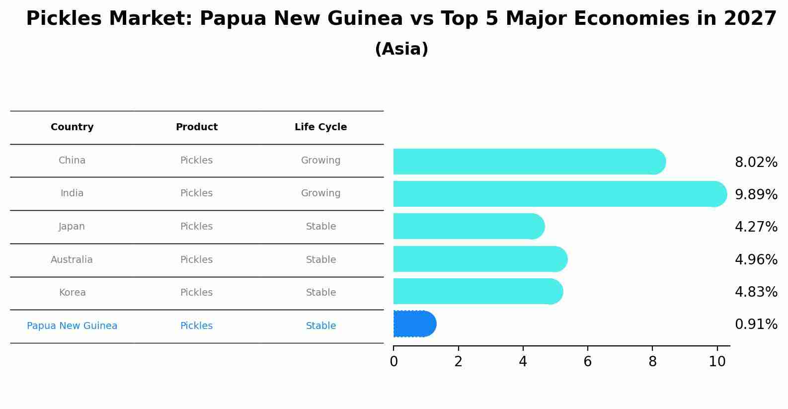 Pickles Market: Papua New Guinea vs Top 5 Major Economies in 2027 (Asia)